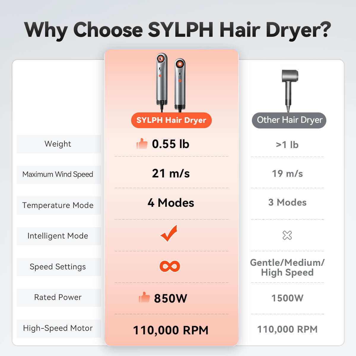 SYLPH 2 hair dryer compared with other hair dryers on weight, wind speed and modes