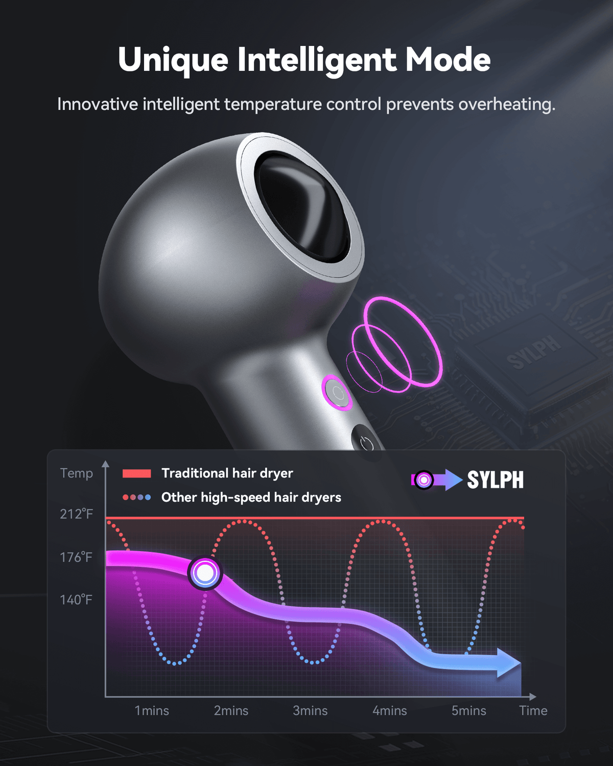 SYLPH TURBO intelligent heat control temperature curve compared with a traditional hair dryer